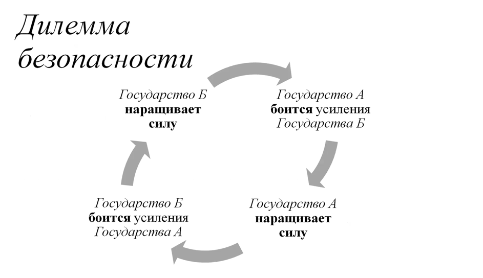 Циклическая схема дилеммы безопасности